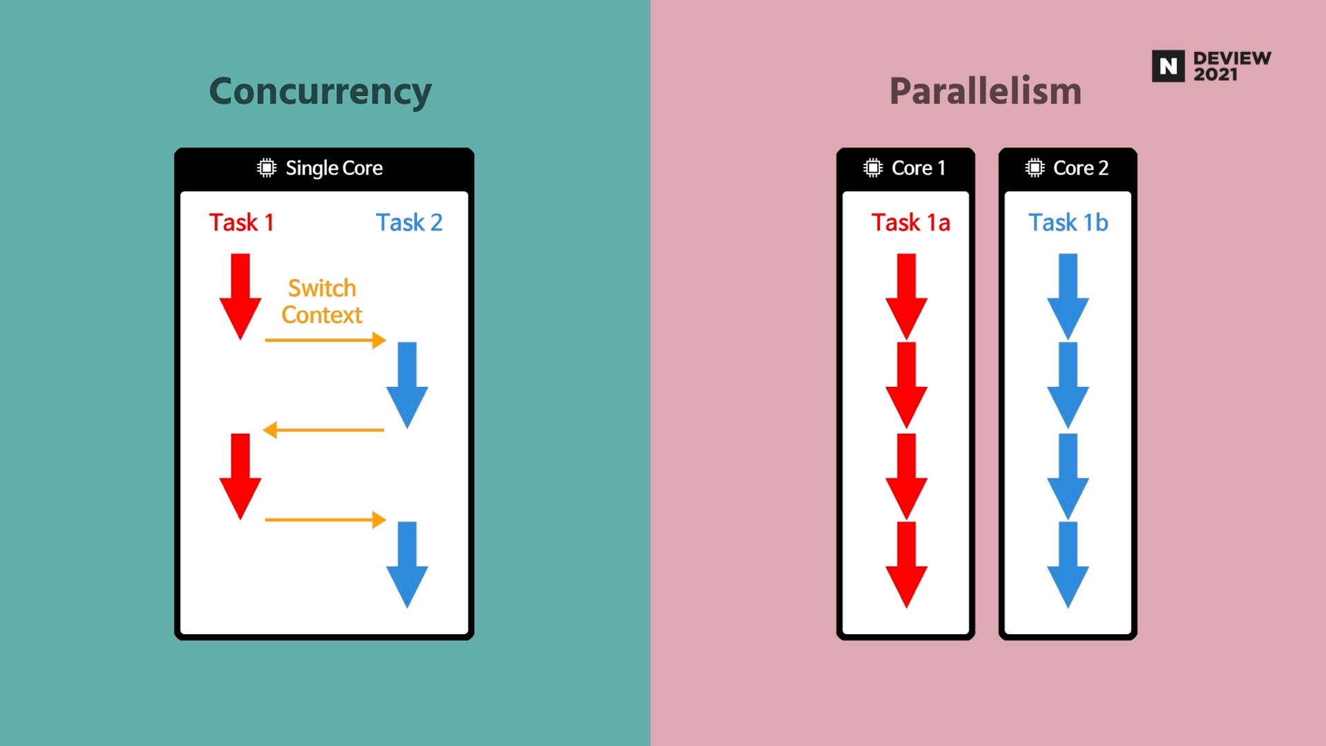 concurrency vs parallelism
