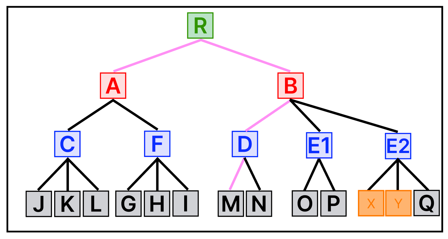 search Tree