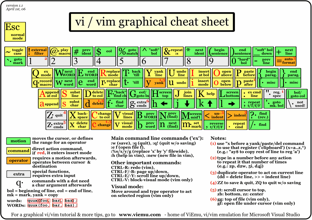 vi-and-vim-quick-references-a-one-page-cheat-sheet