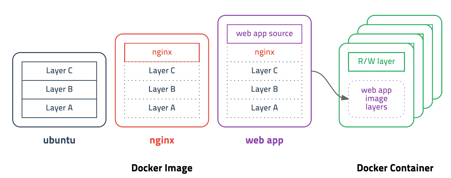 docker basic docker image build process