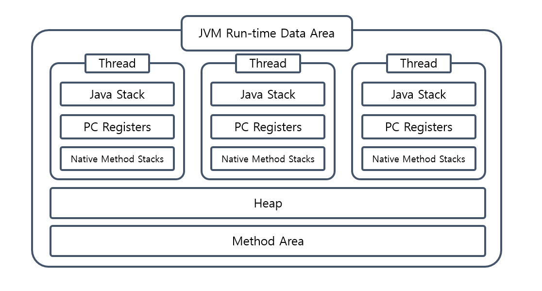 JVM Run-Time Data Area 구조