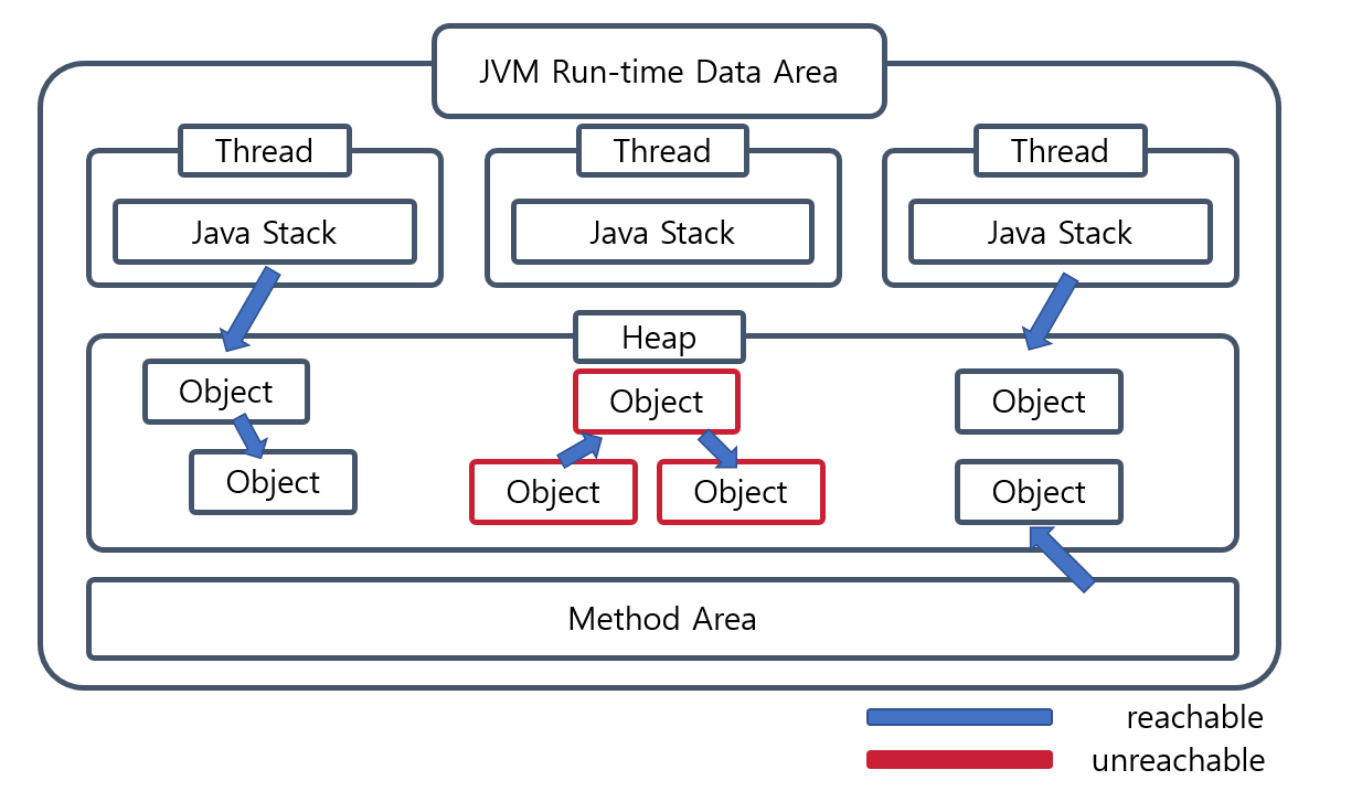 JVM reachability 구조