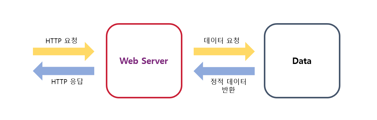 WebServer-Diagram